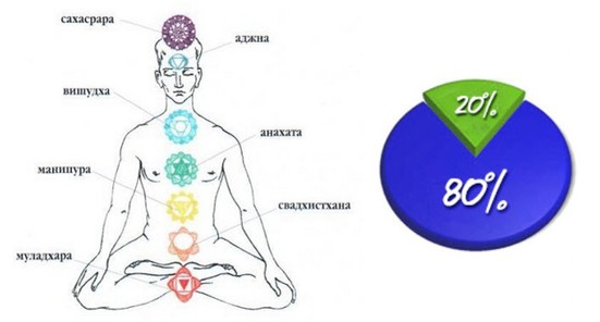 Значение чакр в общей энерго-системе человека