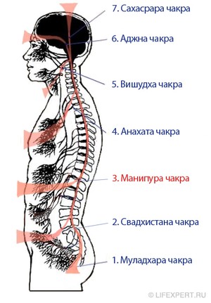 3 третья чакра манипура расположение, где находится