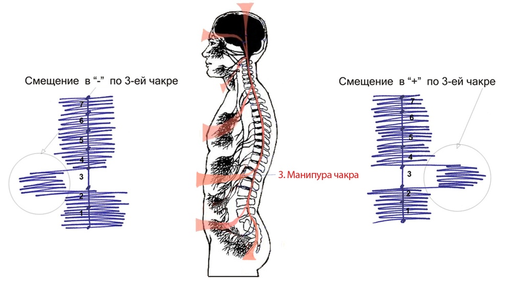 3 Tretya Chakra Manipura Chakra Solnechnogo Spleteniya
