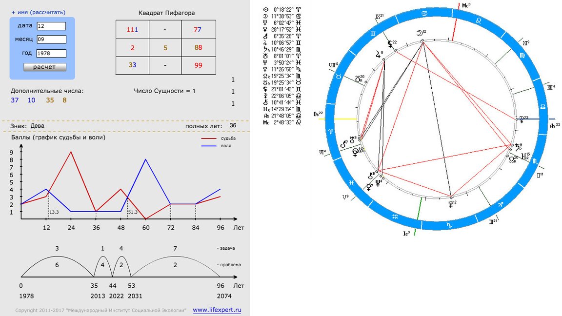Кармический расчет по дате. Нумерологическая диаграмма по дате рождения. Как рассчитать жизненный цикл по дате рождения. Нумерология по дате рождения график. График жизни по Пифагору.