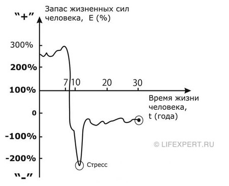 чакры и линия жизни человека