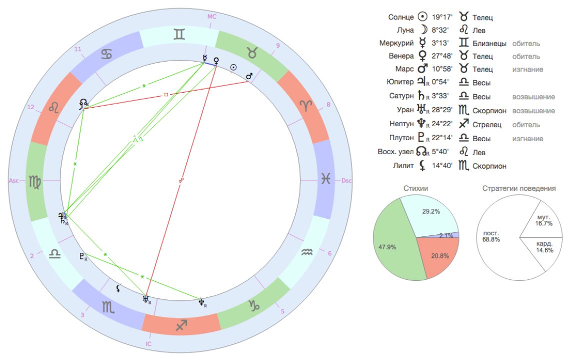 Om astro expert натальная карта