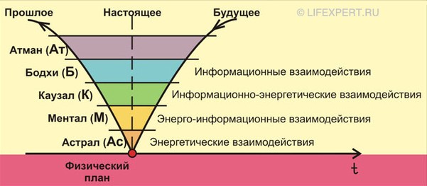 процесс перехода информации в энергию и материю