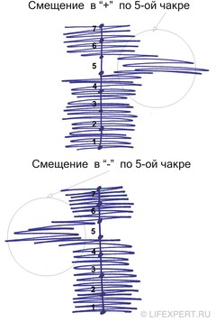 болит горло что за чакра