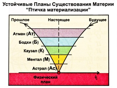 Инфосоматика.Тонкие планы существования материи