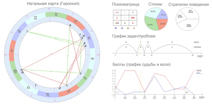 лайф коуч сессии