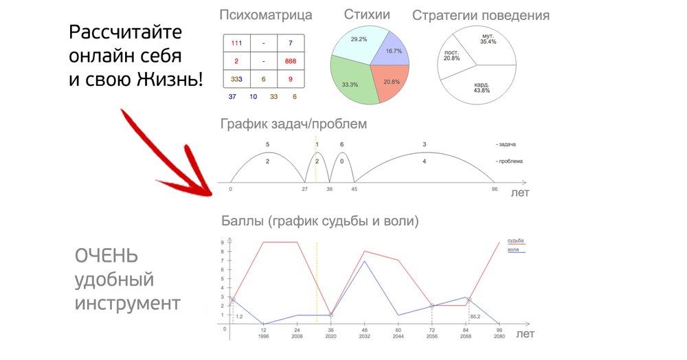 Диаграмма жизни по дате рождения рассчитать