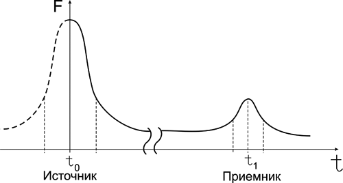 расстановки