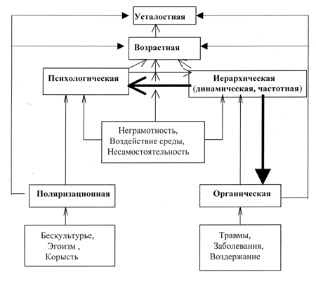 Причины и взаимосвязь различных типов импотенции