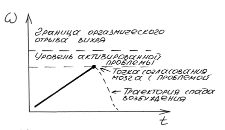 Иллюстрация подключения к активизированной кармической проблеме, находящейся на высоком частотном уровне.