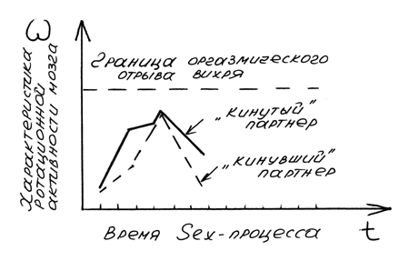 Иллюстрация введения программирующего стресса динамической импотенции