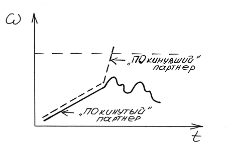 Иллюстрация скачкообразного отрыва от "медленного" партнера