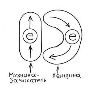 Схема энергетических потоков при сексуальных взаимоотношениях