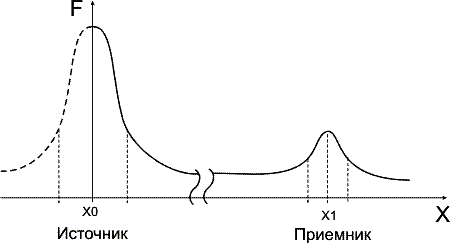 закон дальнодействия